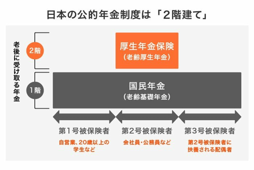 出所：日本年金機構「国民年金・厚生年金保険 被保険者のしおり」（令和4年4月）、厚生労働省「日本の公的年金は『2階建て』」をもとに、LIMO編集部作成
