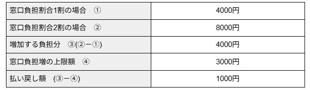 出所：厚生労働省「後期高齢者医療の窓口負担割合の見直しについて（お知らせ）」 をもとに筆者作成