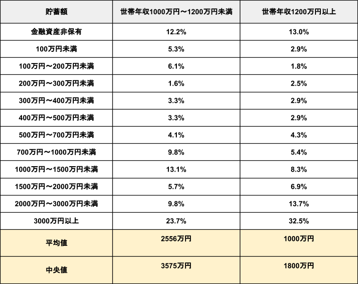 出所：金融広報中央委員会「家計の金融行動に関する世論調査［二人以上世帯調査］（令和3年以降）」をもとにLIMO編集部作成