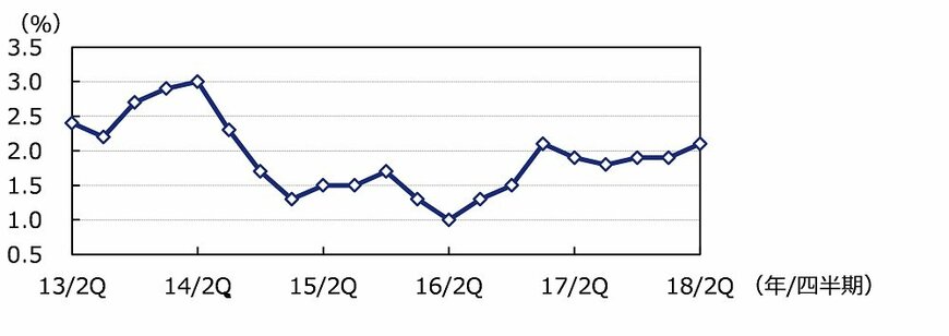 出所：ブルームバーグのデータを基にアセットマネジメントOneが作成、4-6期は2Qと表示。