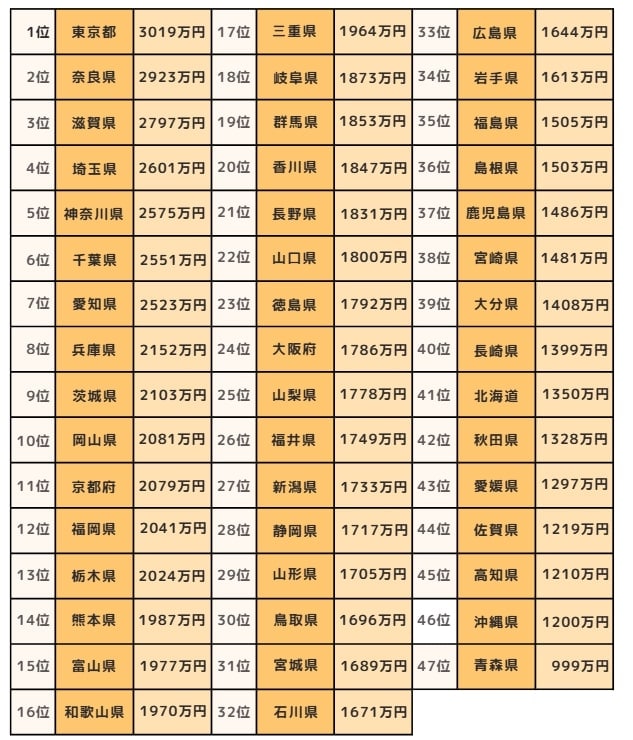 出所：総務省統計局「家計調査/貯蓄・負債編二人以上の世帯詳細結果表」をもとに筆者作成