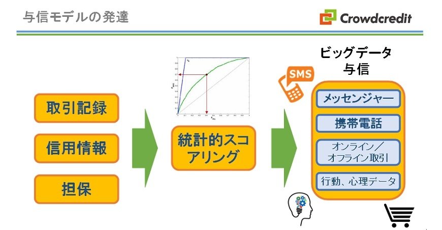 出所：クラウドクレジット提供