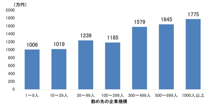 出所：総務省「2022年家計調査 貯蓄・負債編ー二人以上世帯ー」をもとに筆者作成