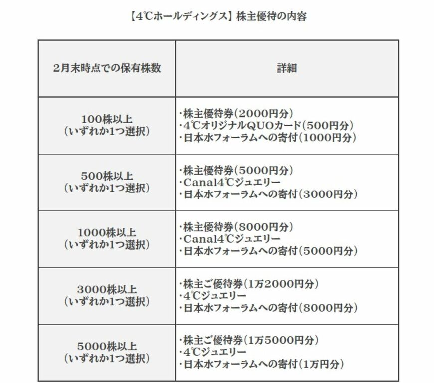 出所：4℃ホールディングス株式情報 より筆者作成