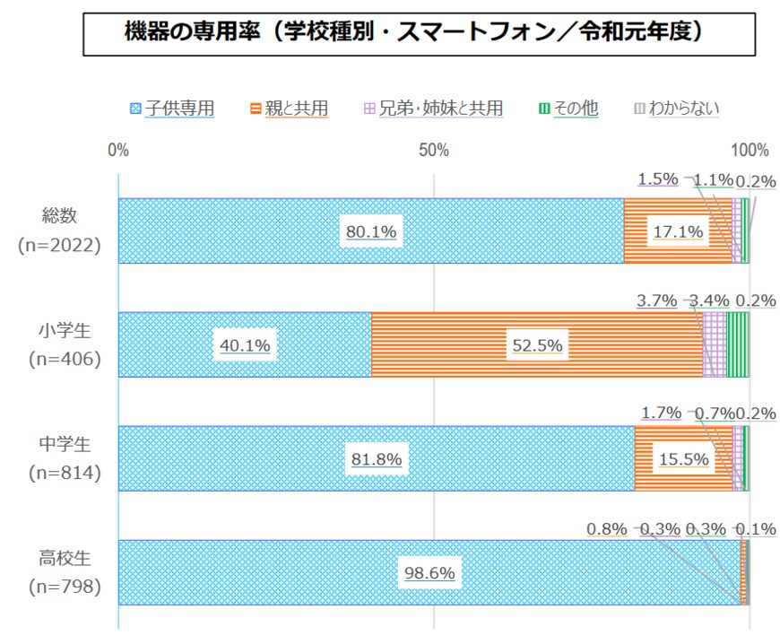 出典：内閣府「令和元年度 青少年のインターネット利用環境実態調査」