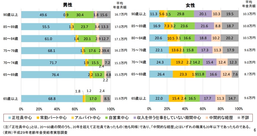 出典：厚生労働省年金局数理課「公的年金受給者に関する分析－配偶者の状況と現役時代の経歴（就労状況）からみた年金受給状況－」