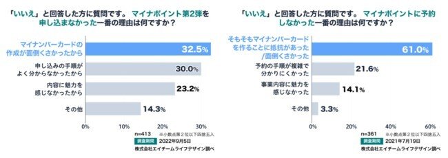 左図：マイナポイント第2弾の調査結果　右図：マイナポイント第1弾の調査結果（出所：株式会社エイチームライフデザイン「マイナポイント第2弾に関する意識調査」（2022年10月6日）） マイナポイント事業に期待したいこと