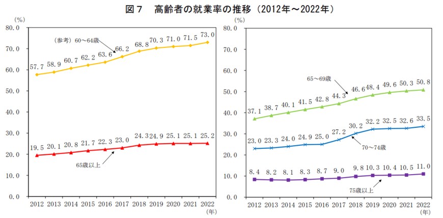 出所：総務省「統計からみた我が国の高齢者－「敬老の日」にちなんで－」