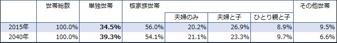 出所：国立社会保障･人口問題研究所「日本の世帯数の将来推計 2018年推計」