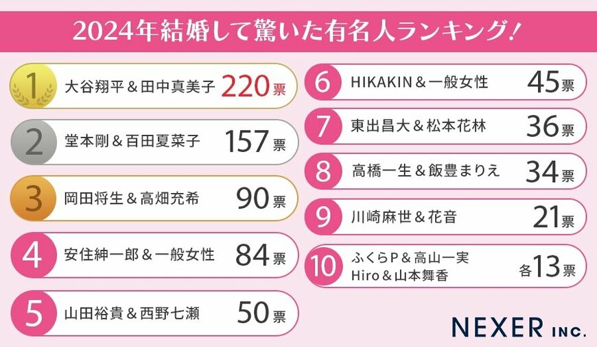 出所：株式会社NEXER「【男女1000人に聞いた】2024年結婚して驚いた有名人ランキング！」