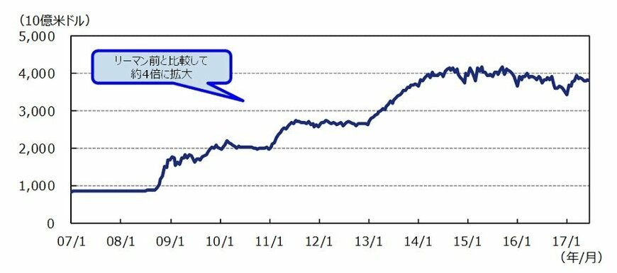出所：セントルイス連銀のデータを基にアセットマネジメントOneが作成。
※データは季節調整済みの値。