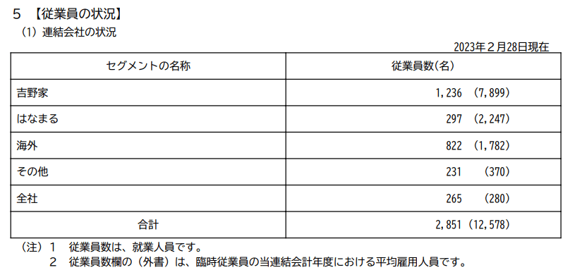 出所：吉野家ホールディングス「有価証券報告書」