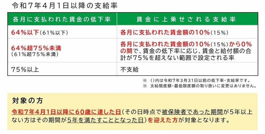 出所：厚生労働省「令和7年4月1日から高年齢雇用継続給付の支給率を変更します」
