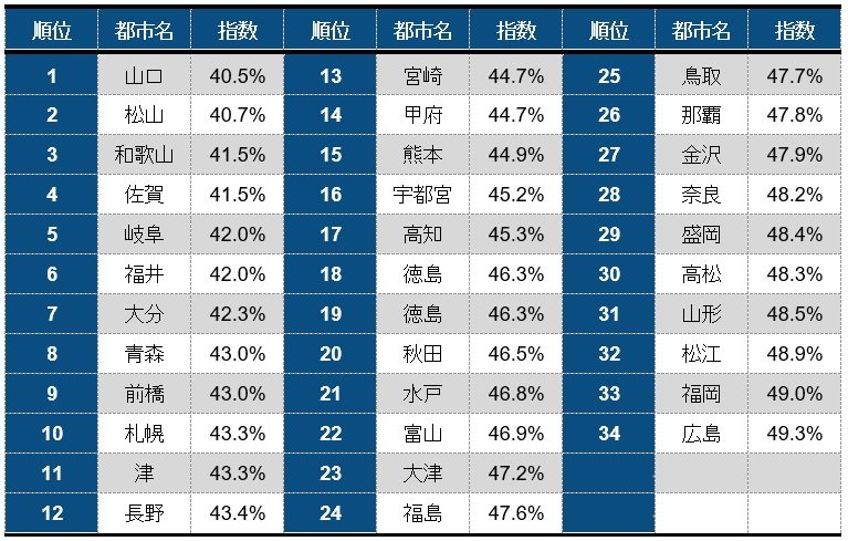 注：小売物価統計調査2017年年間平均から都道府県庁所在地のみを抽出し、東京都区部を100として
指数化。50％未満のみを掲載