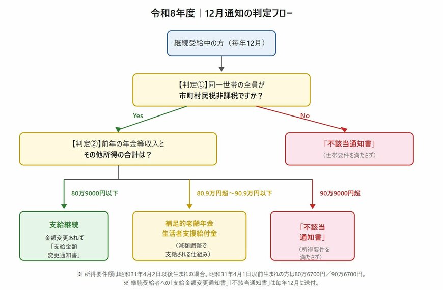 継続でもらえる人・不該当通知書が届く人の判定フロー図