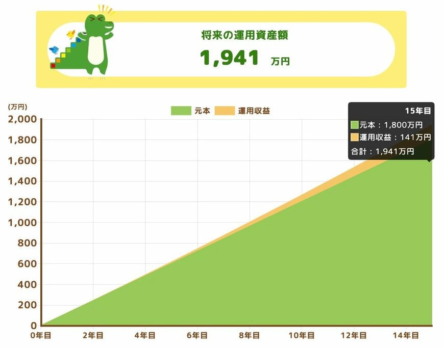 出所；金融庁「つみたてシミュレーター」