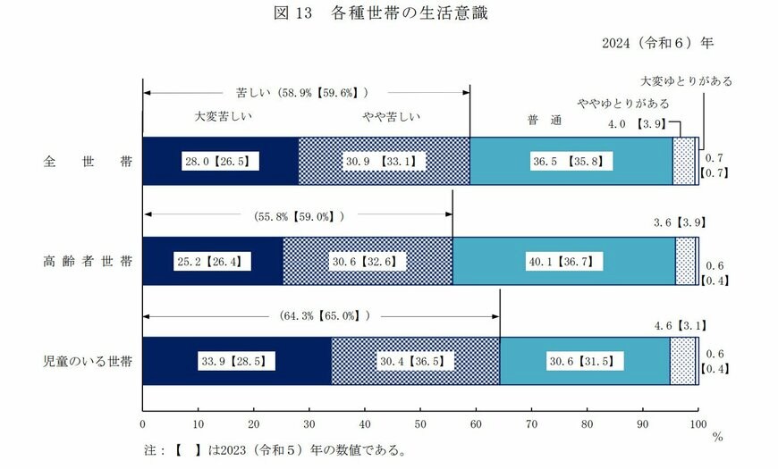 出所：厚生労働省「2024（令和6）年 国民生活基礎調査の概況」