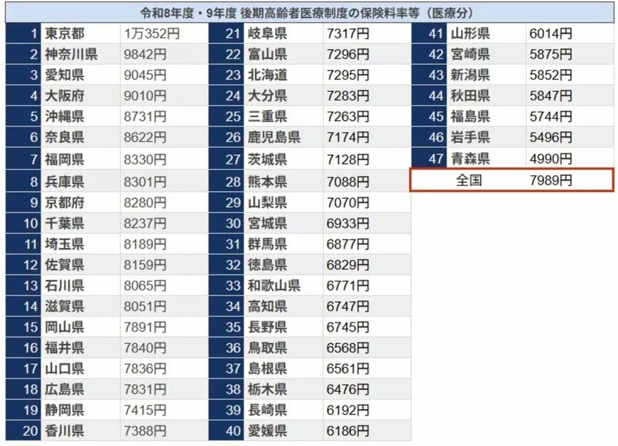 出所：厚生労働省「後期高齢者医療制度の令和８･９年度の保険料率について」をもとにLIMO編集部作成