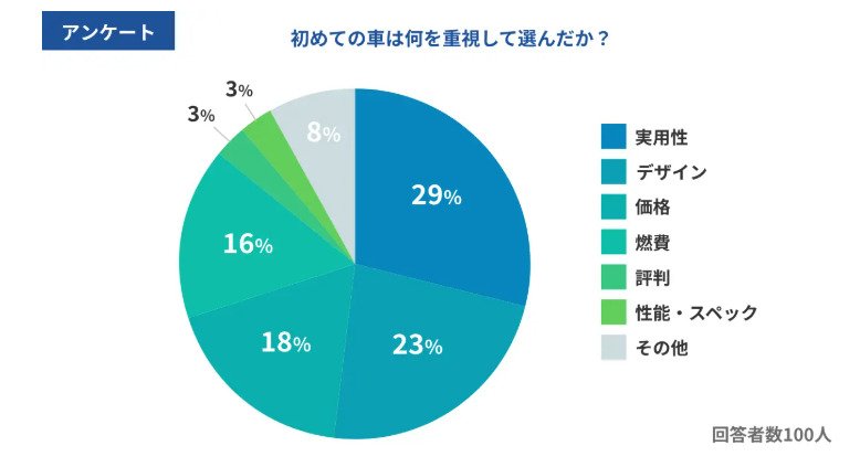 出所：PRTIMES「【carsリサーチ】初めての車、みんなの予算は“237万円”？実はあの軽が人気No.1！」