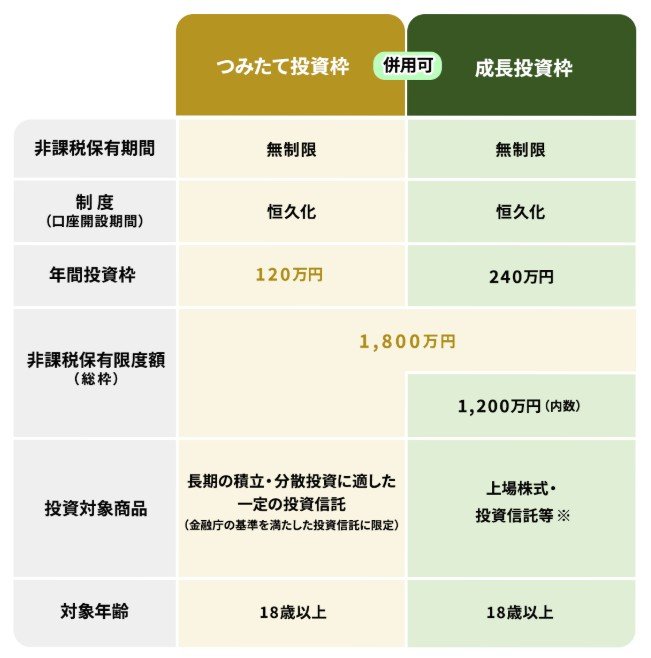 出所：金融庁「NISAを知る」