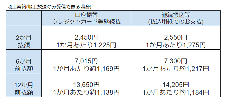 出所：NHK「放送受信料のご案内」をもとにLIMO編集部作成