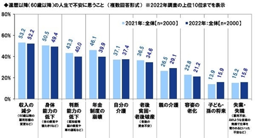 出典：PGF生命「2022年の還暦人（かんれきびと）に関する調査」