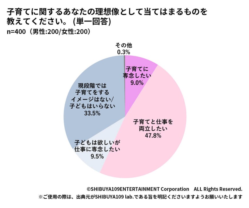 出所：SHIBUYA109 lab.「Z世代の恋愛・結婚観に関する意識調査」