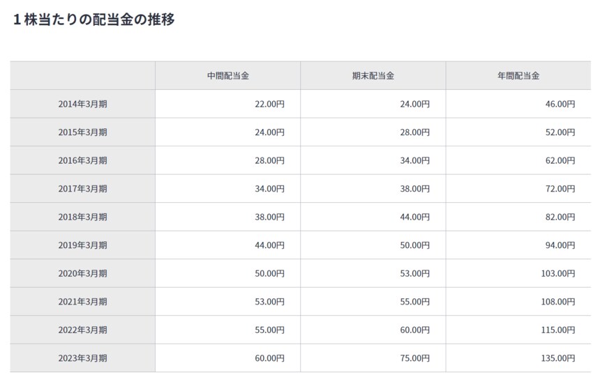 出所：塩野義製薬「株主還元（配当等）」
