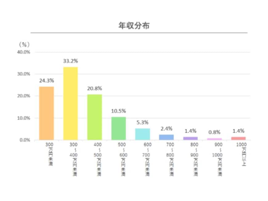 出所：doda「平均年収ランキング（47都道府県・地方別の年収情報）【最新版】」