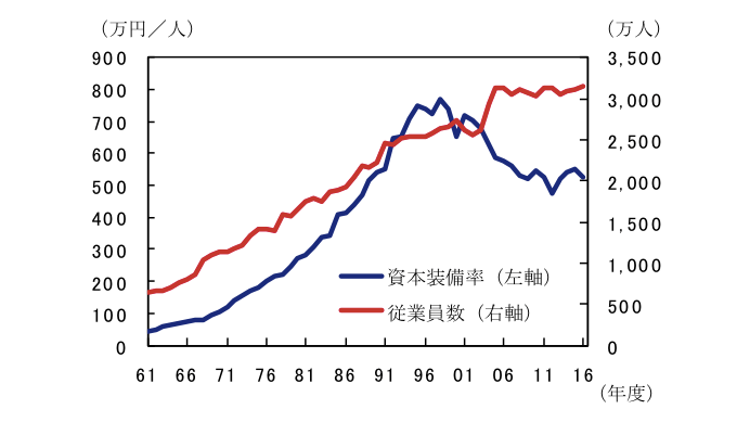 出所：財務省「法人企業統計」のデータを基にアセットマネジメントOneが作成。