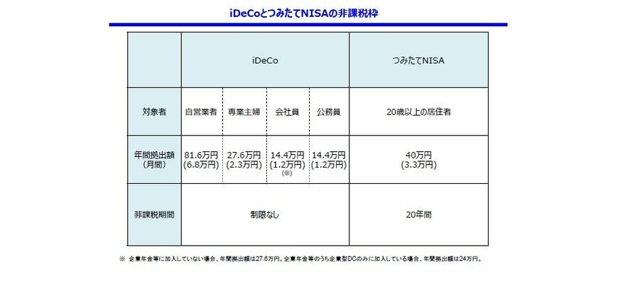 出所：金融庁　 NISA特設ウェブサイト