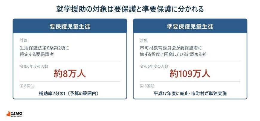 対象者の定義と国の補助の有無が分かれています