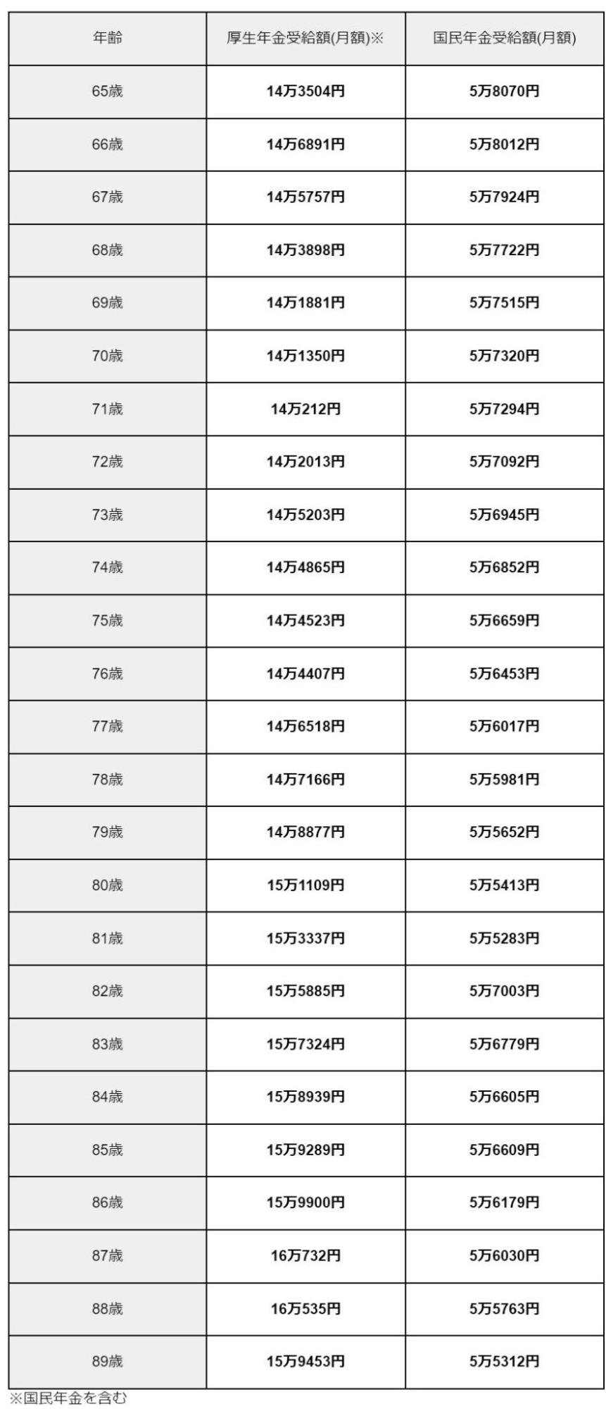 出所：厚生労働省「令和４年度 厚生年金保険・国民年金事業の概況」を元に筆者作成