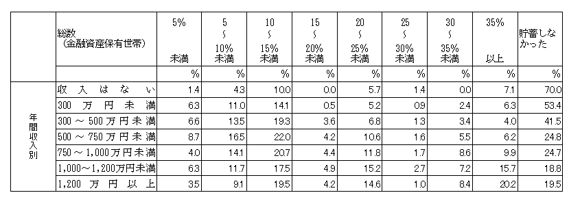 出所：金融広報中央委員会「家計の金融行動に関する世論調査［二人以上世帯調査］（令和5年）から筆者作成