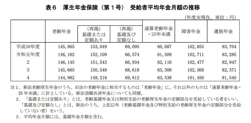 出所：厚生労働省年金局「令和４年度厚生年金保険・国民年金事業の概況」