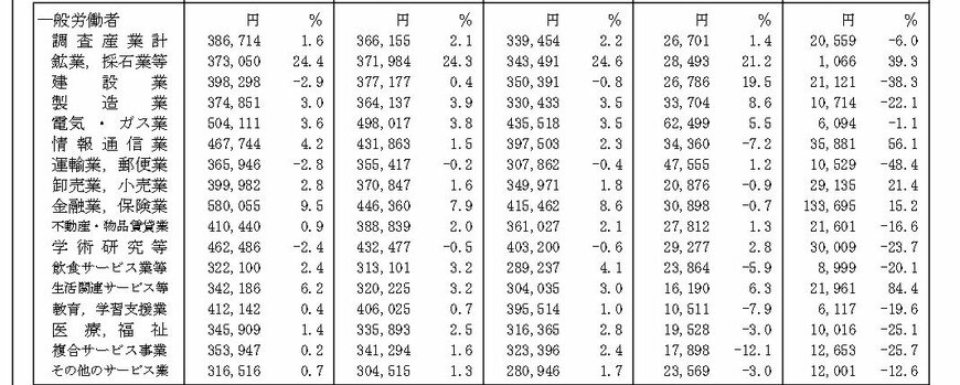 出所：厚生労働省「毎月勤労統計調査（全国調査）5月確報、第1表　月間現金給与額」
