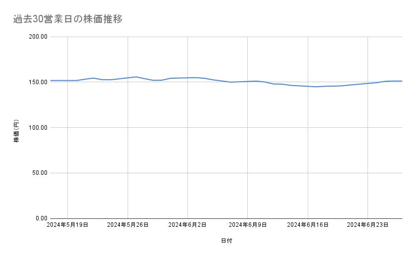 NTTの株価推移(過去30営業日)