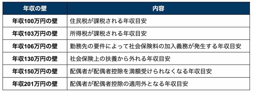 年収の壁一覧表