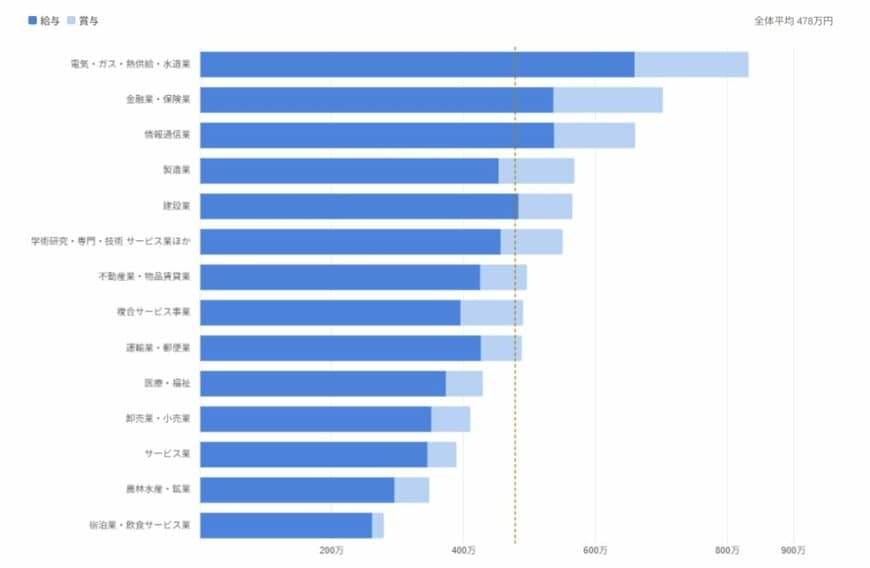 業種別平均給与ランキング