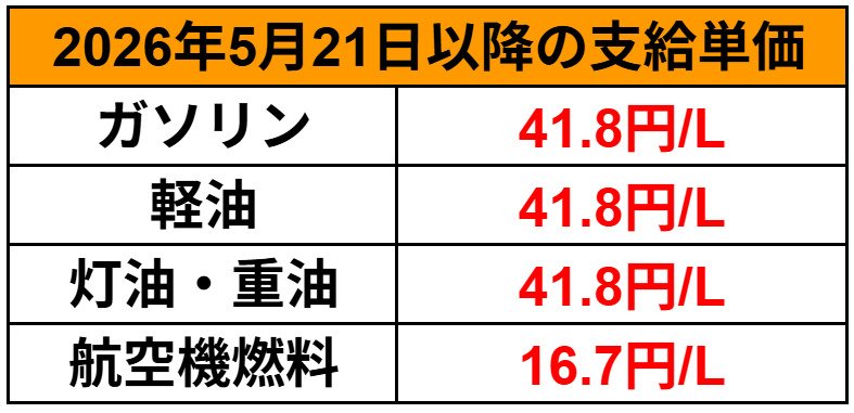 ガソリン補助金