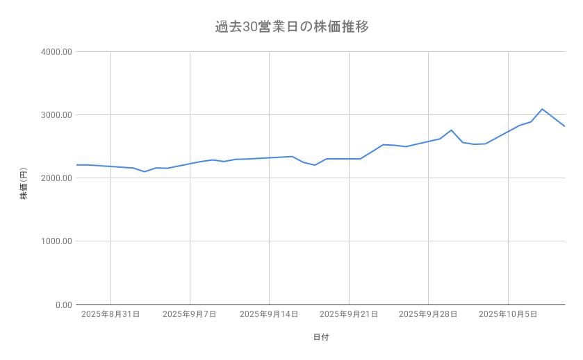 IHIの株価推移（過去30営業日）