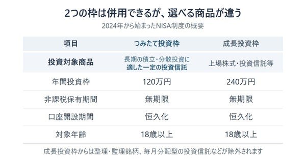 つみたて投資枠と成長投資枠の投資対象商品と年間投資枠の比較