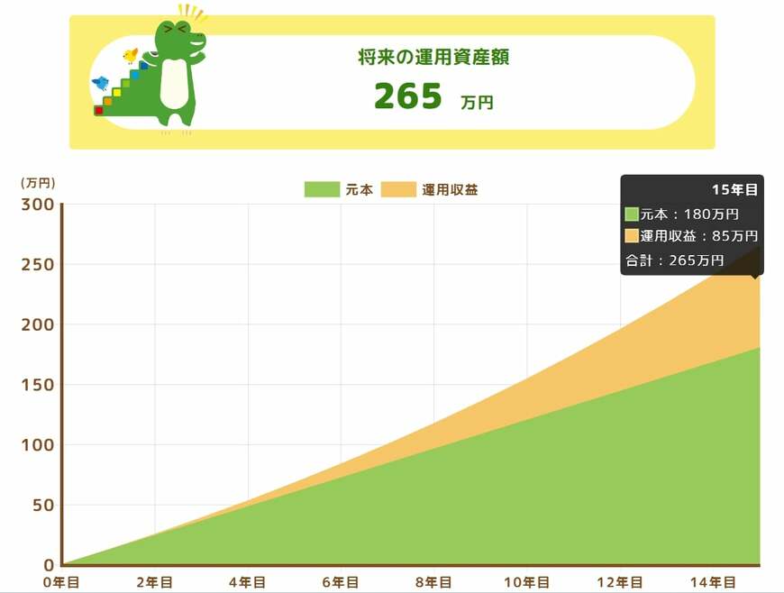 利回り5%のシミュレーション結果（毎月1万円×15年間）