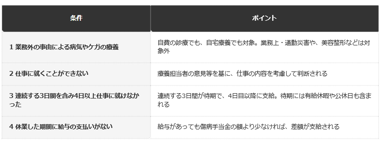 前提条件：協会けんぽの「傷病手当金」のページが示す、給付対象の4つの条件を、編集部が表に整理したもの。すべてを満たす場合にのみ、健康保険の給付の対象となる