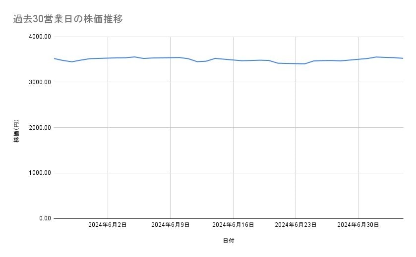 明治ホールディングスの株価推移（過去30営業日）