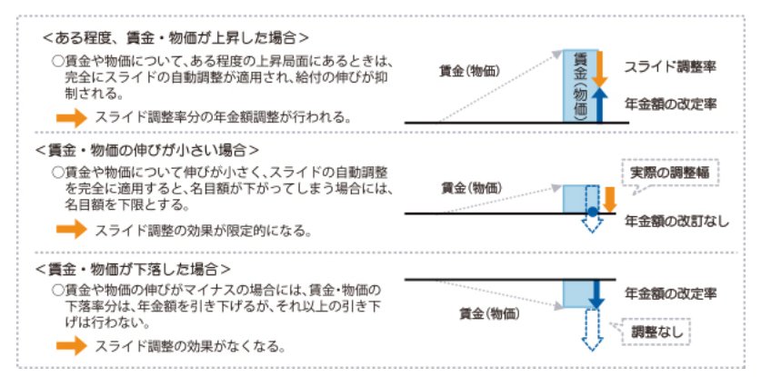 マクロ経済スライド