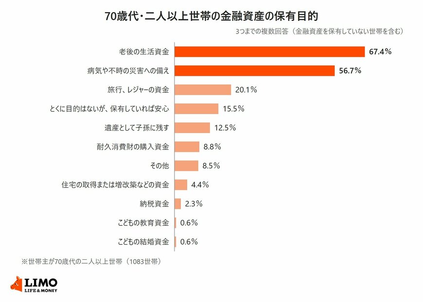 世帯主が70歳代の二人以上世帯が金融資産を持つ目的として挙げた11項目の割合を、高い順に並べた横棒グラフ