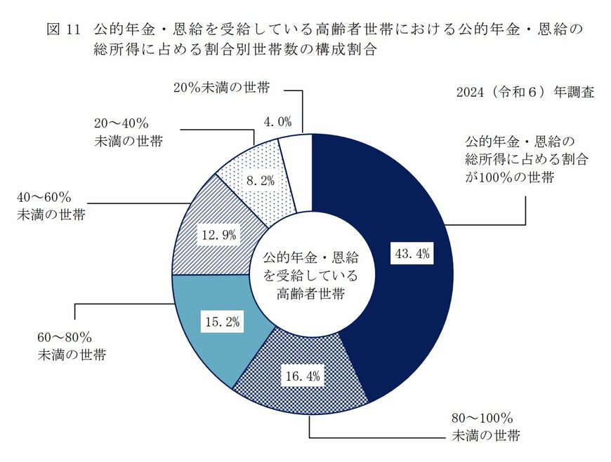 高齢者世帯における公的年金の総所得に占める割合