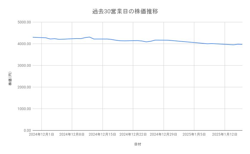 ニチレイの株価推移（過去30営業日）