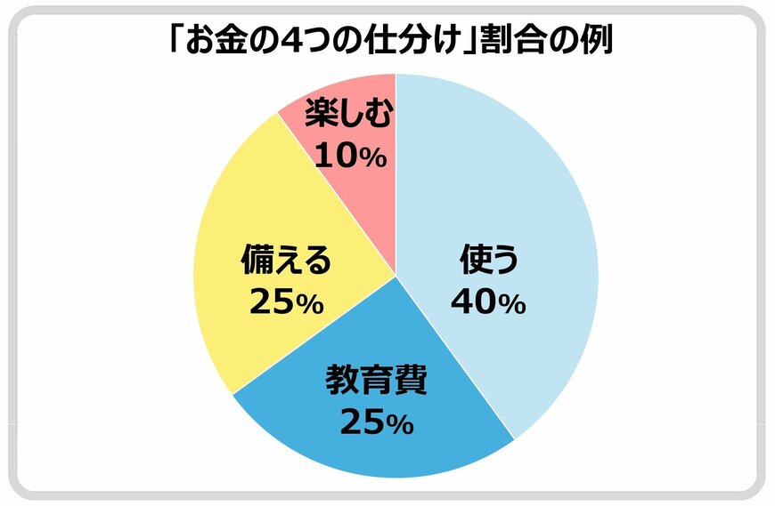 「お金の4つの仕分け」割合の例
